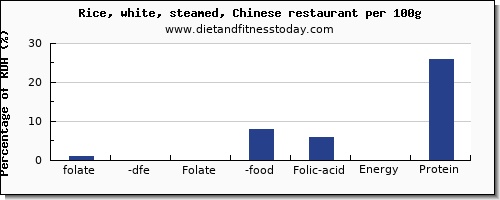 folate, dfe and nutrition facts in folic acid in white rice per 100g